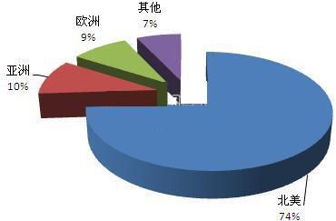 目前，全球微电网电力产量主要分布在学校和公共机构，2011年为0.69GW;其次分布在工商业机构和社区，2011年分别为0.35GW和0.33GW，均较2006年有较大提高。2012-2013年全球微电网增长约12%，机构推算2013年微电网的电力产量超过1.7GW