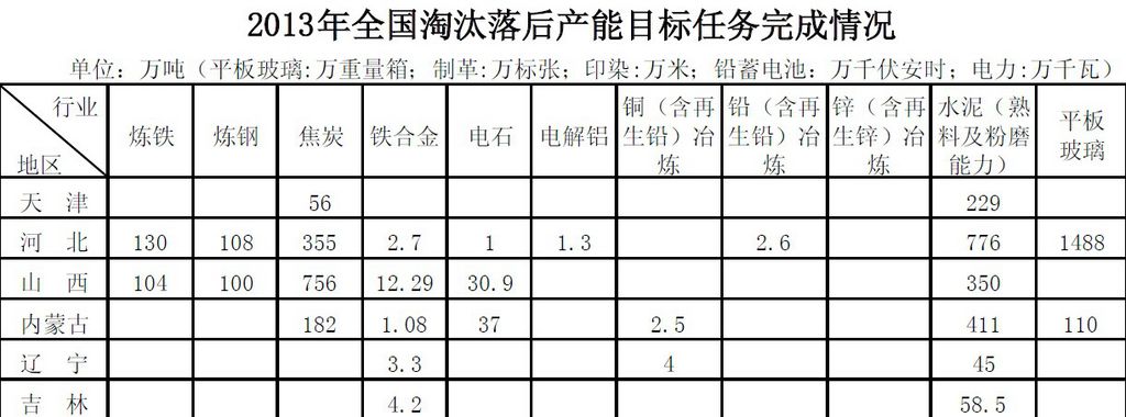 两部门公告2013年全国淘汰落后产能目标任务完成情况，以下为公告全文：中华人民共和国工业和信息化部国 家 能 源 局公 告2014年 第75号根据《国务院关于进一步加强淘汰落后产能工作的通知》(国发〔2010〕7号)、《关于印发淘汰落后产能工作考核实施方案的通知》(工信部联产业〔2011〕46号)要求，淘汰落后产能工作部际协调小组对各省(区、市)及新疆生产建设兵团2013年淘汰落后产能工作进行了考核，现将目标任务完成情况予以公告。电力、煤炭、炼铁、炼钢等21个行业均完成了2013年淘汰落后产能目标任务