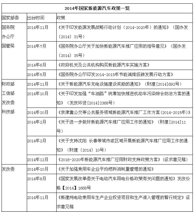 2014年即将过去，回顾2014年的新能源汽车产业，正如科技部部长万钢所说：“利好不断”。各种政策接连出台，让人有些目不暇接，并且出台直接影响了新能源汽车市场，截止到11月份新能源汽车生产5.67万辆，同比增长5倍