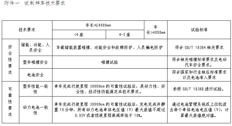 根据《国务院关于印发节能与新能源汽车产业发展规划(2012-2020年)的通知》和《国务院办公厅关于加快新能源汽车推广应用的指导意见》的有关要求，对新建独立法人纯电动乘用车生产企业(以下简称“新建企业”)投资项目和生产准入管理做出如下规定：一、新建企业投资项目管理(一)投资项目申请企业的基本条件1、具备基础能力(1)在中国关境内注册，具有稳定业绩、收入和融资能力。(2)有3年以上纯电动乘用车的研发基础，具有专业研发团队和整车正向研发能力，掌握整车控制系统、动力电池系统、整车集成和整