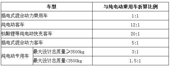 为加快新能源汽车充电设施建设，推进新能源汽车产业稳步发展，财政部、科技部、工业和信息化部、国家发展改革委今天联合发布关于新能源汽车充电设施建设奖励的通知。中央财政拟安排资金，对新能源汽车推广城市或城市群给予充电设施建设奖励