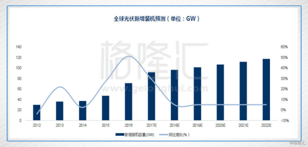 2018年三大趋势下的光伏结构性机会-橙电电力