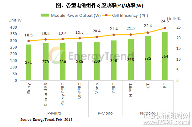 第三批光伏领跑者计划引领 N型电池技术预计2