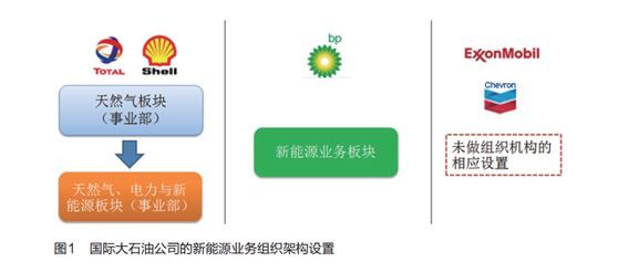 国际大石油公司发力新能源业务|文选